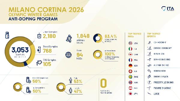 Международное агентство по тестированию (ITA)  подводит итоги своей антидопинговой программы в Милане и Кортине 2026