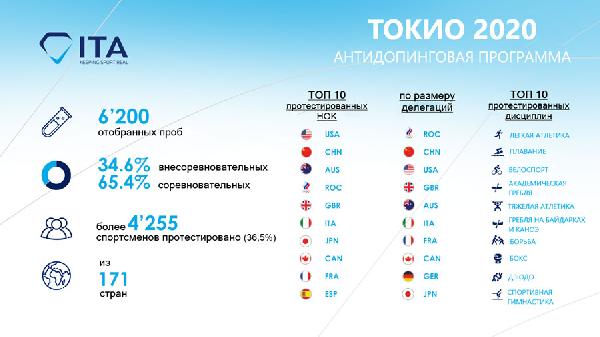Международное агентство по тестированию (ITA) опубликовало итоговые данные по реализации антидопинговой программы на XXXII летних Олимпийских играх 2020 г. в г.Токио (Япония) Международное агентство по тестированию (ITA) опубликовало итоговые данные по реализации антидопинговой программы на XXXII летних Олимпийских играх 2020 г. в г.Токио (Япония)
