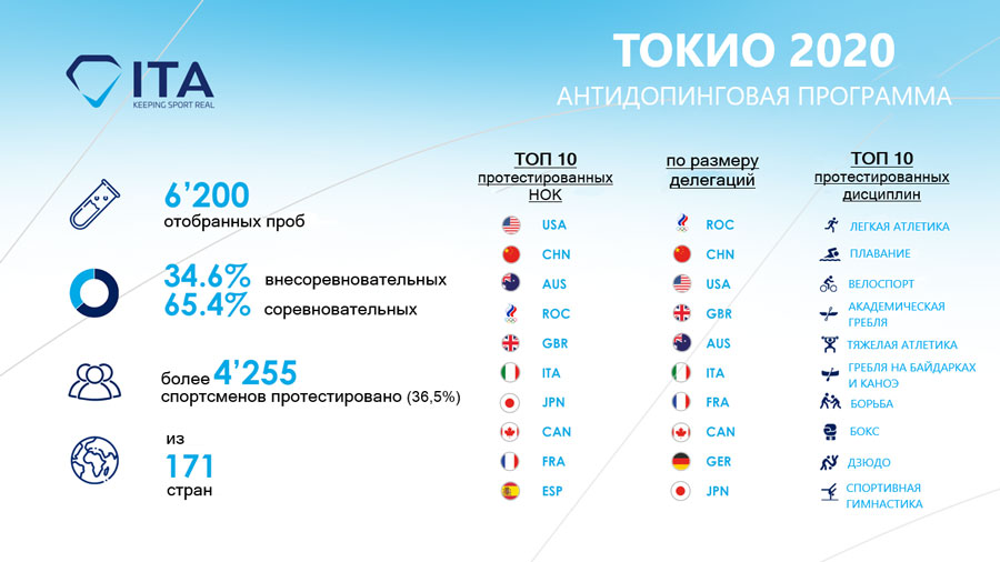 Международное агентство по тестированию (ITA) опубликовало итоговые данные по реализации антидопинговой программы на XXXII летних Олимпийских играх 2020 г. в г.Токио (Япония)
