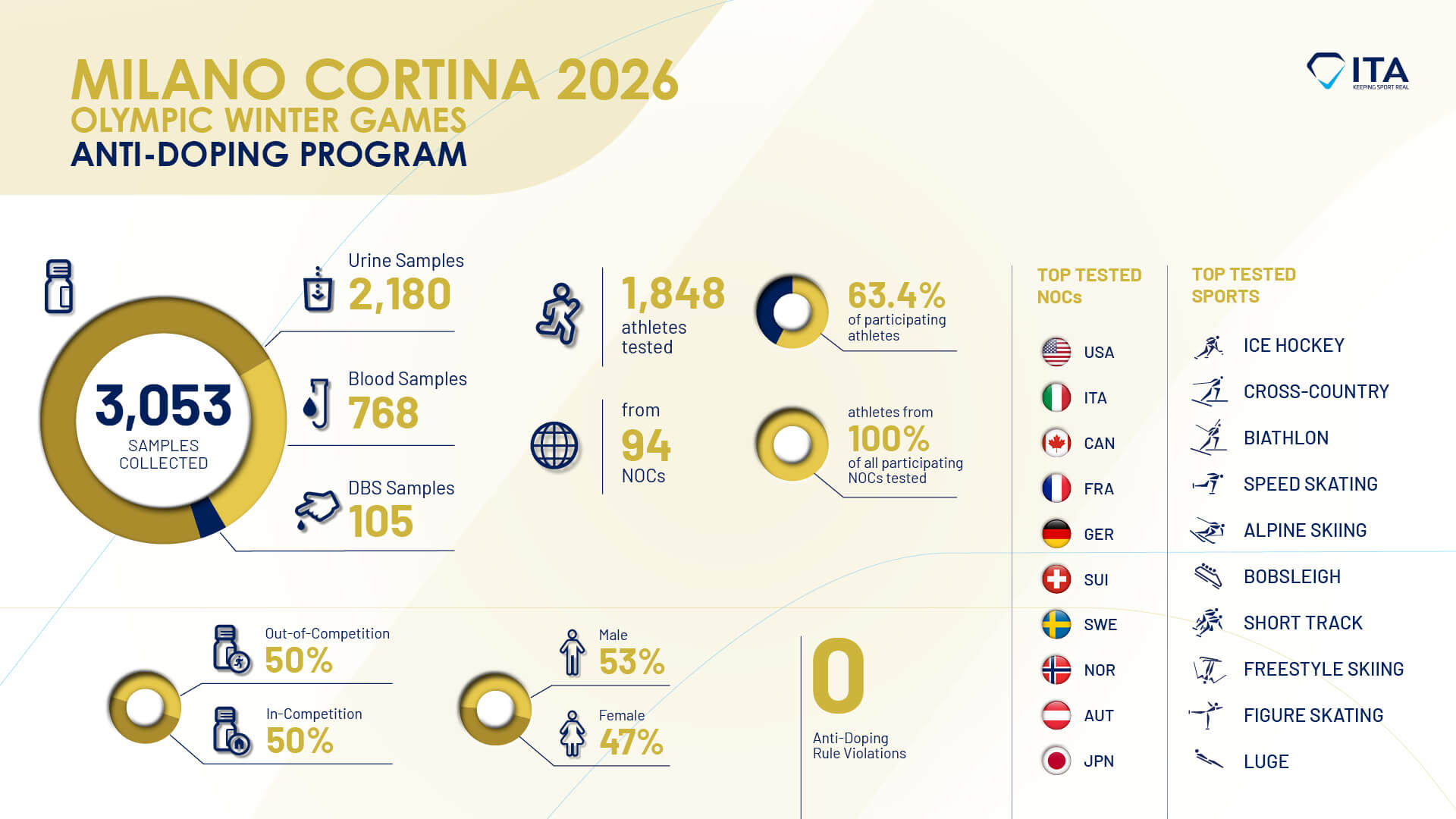 Международное агентство по тестированию (ITA)  подводит итоги своей антидопинговой программы в Милане и Кортине 2026